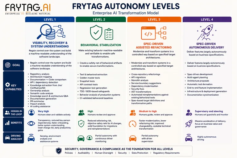 FRYTAG engineering levels visualization